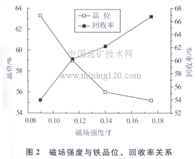磁場強度與鐵品位、回收率關(guān)系